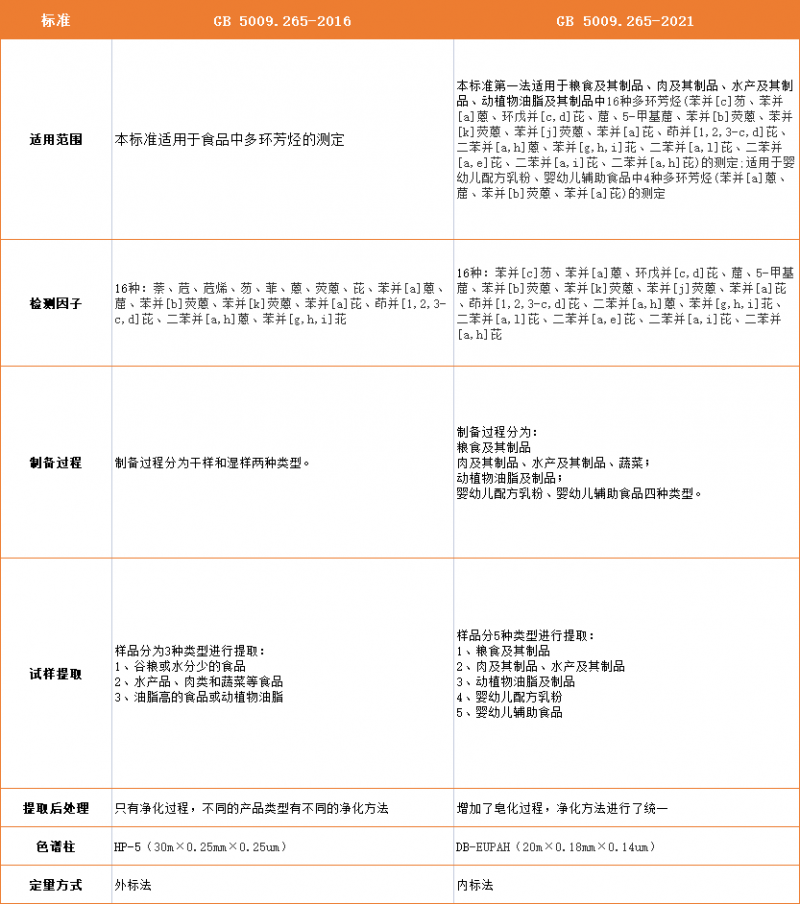 食品中多环芳烃的测定标准GB 5009.265-2021新变化