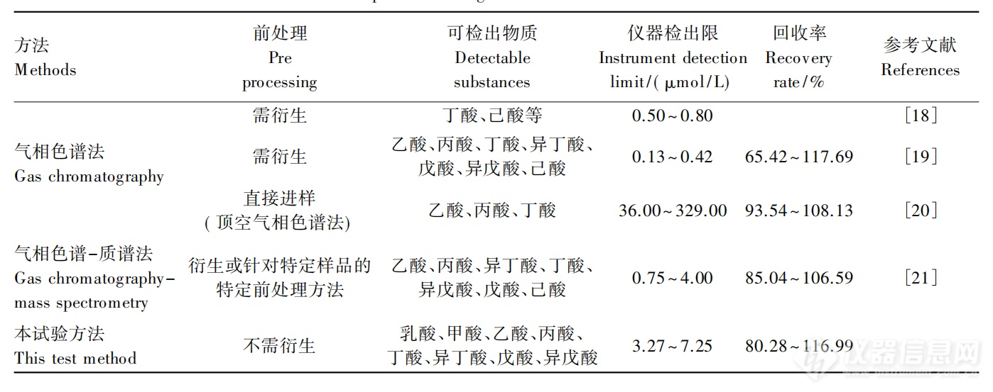 一种离子色谱同时测定乳酸和7 种短链脂肪酸的检测方法问世