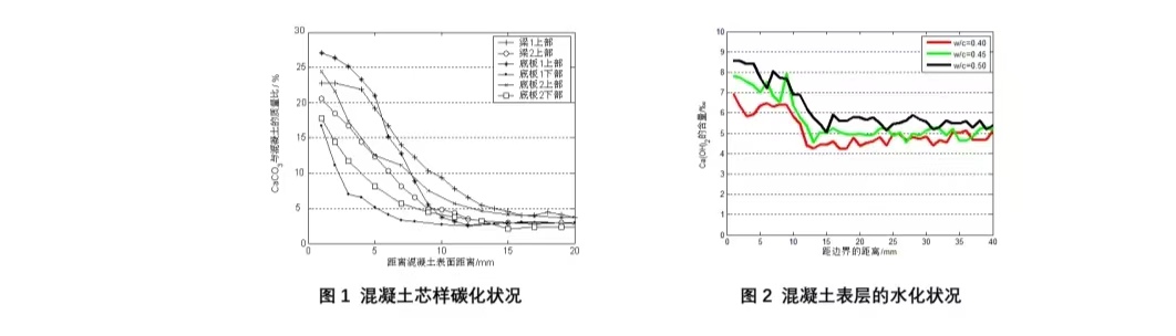 混凝土粉样分层研磨机制粉用于混凝土碳化深度、碳酸钙、碳固化率含量测量仪