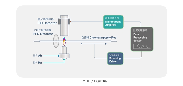 色谱分离技术2 ：棒状薄层色谱仪/四组分分析仪基本原理及分析步骤