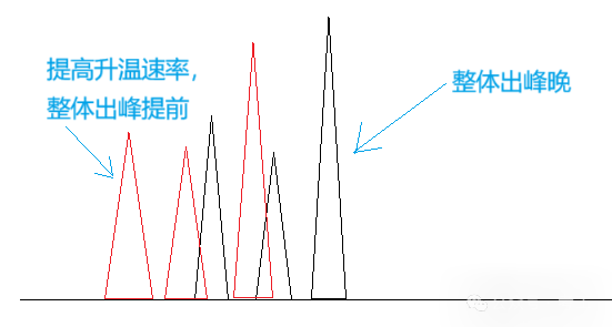 气相色谱仪（GC）程序升温设置和优化