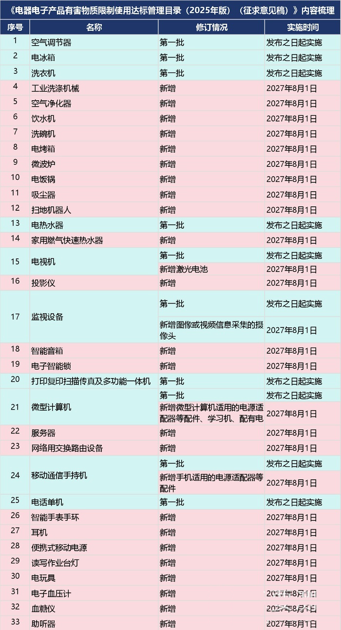 中国RoHS拟扩大管理目录范围，新增23类产品！生产企业的检测仪器准备好了吗？
