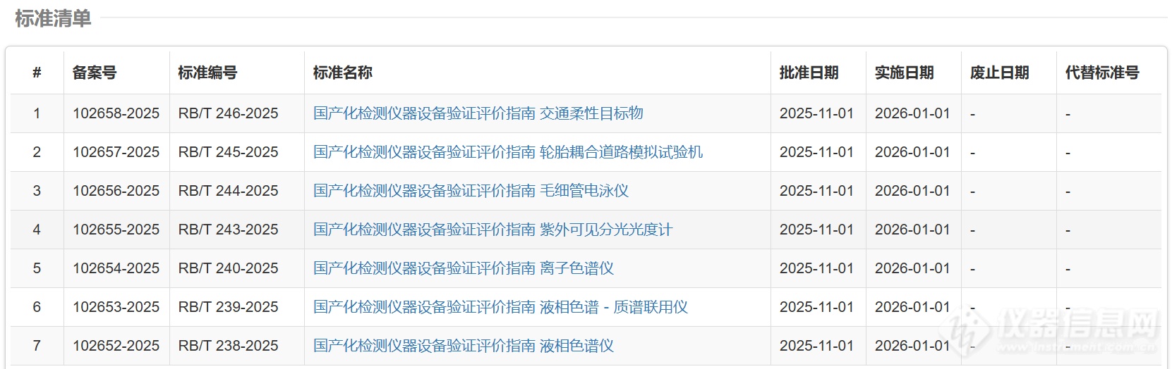 继去年发布气相色谱仪等国产化仪器验证评价指南后，今年发布液相色谱仪等7类认证认可行业标准