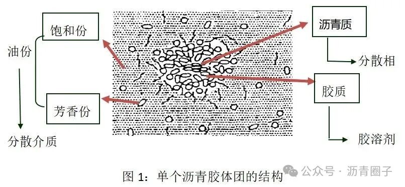 四组分是解开沥青性能的‘钥匙’吗？《公路工程沥青及沥青混合料试验规程》中沥青四组分试验（TLC/FID法）